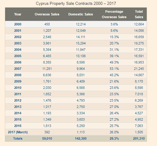 Hợp đồng bán bất động sản ở Síp 2000 - 2017 Hợp đồng bán bất động sản ở Síp 2000 - 2017